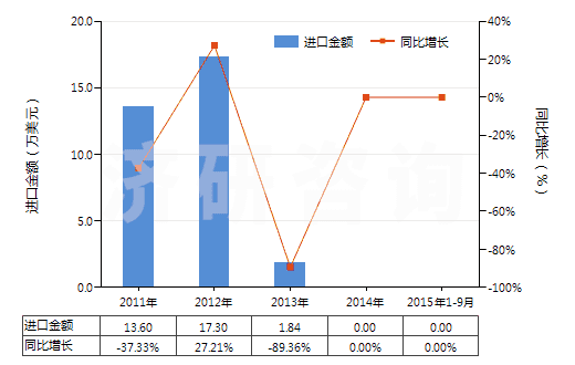2011-2015年9月中國(guó)其他含有青霉素及其衍生物藥品（未配定劑量或制成零售包裝）(HS30031019)進(jìn)口總額及增速統(tǒng)計(jì)
